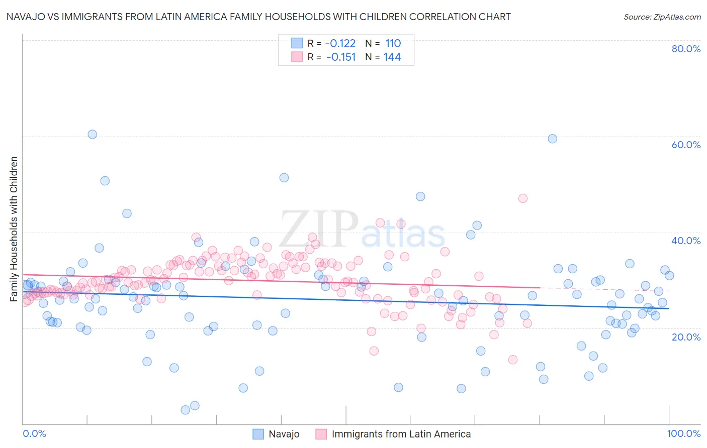 Navajo vs Immigrants from Latin America Family Households with Children