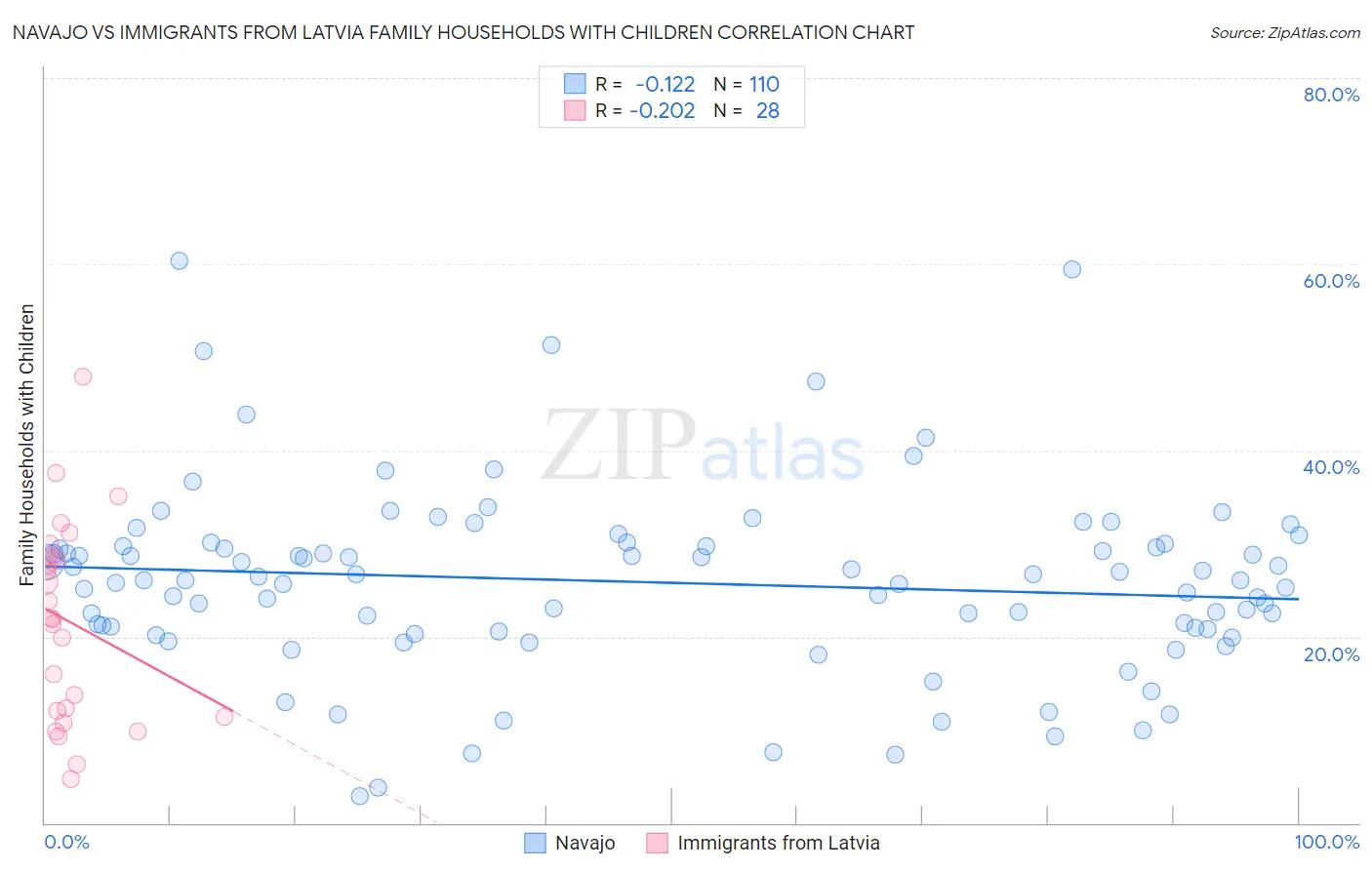 Navajo vs Immigrants from Latvia Family Households with Children