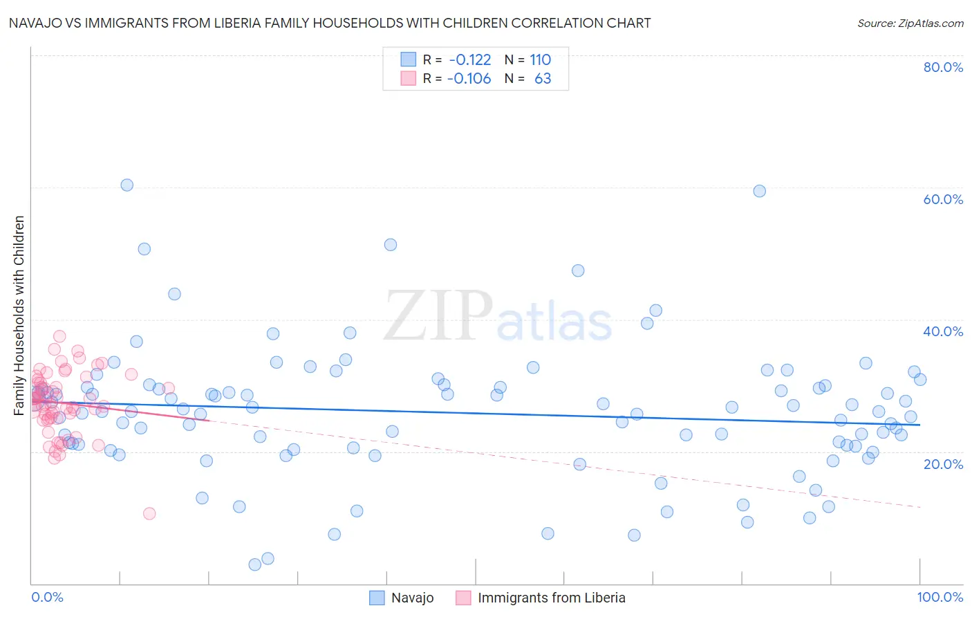 Navajo vs Immigrants from Liberia Family Households with Children