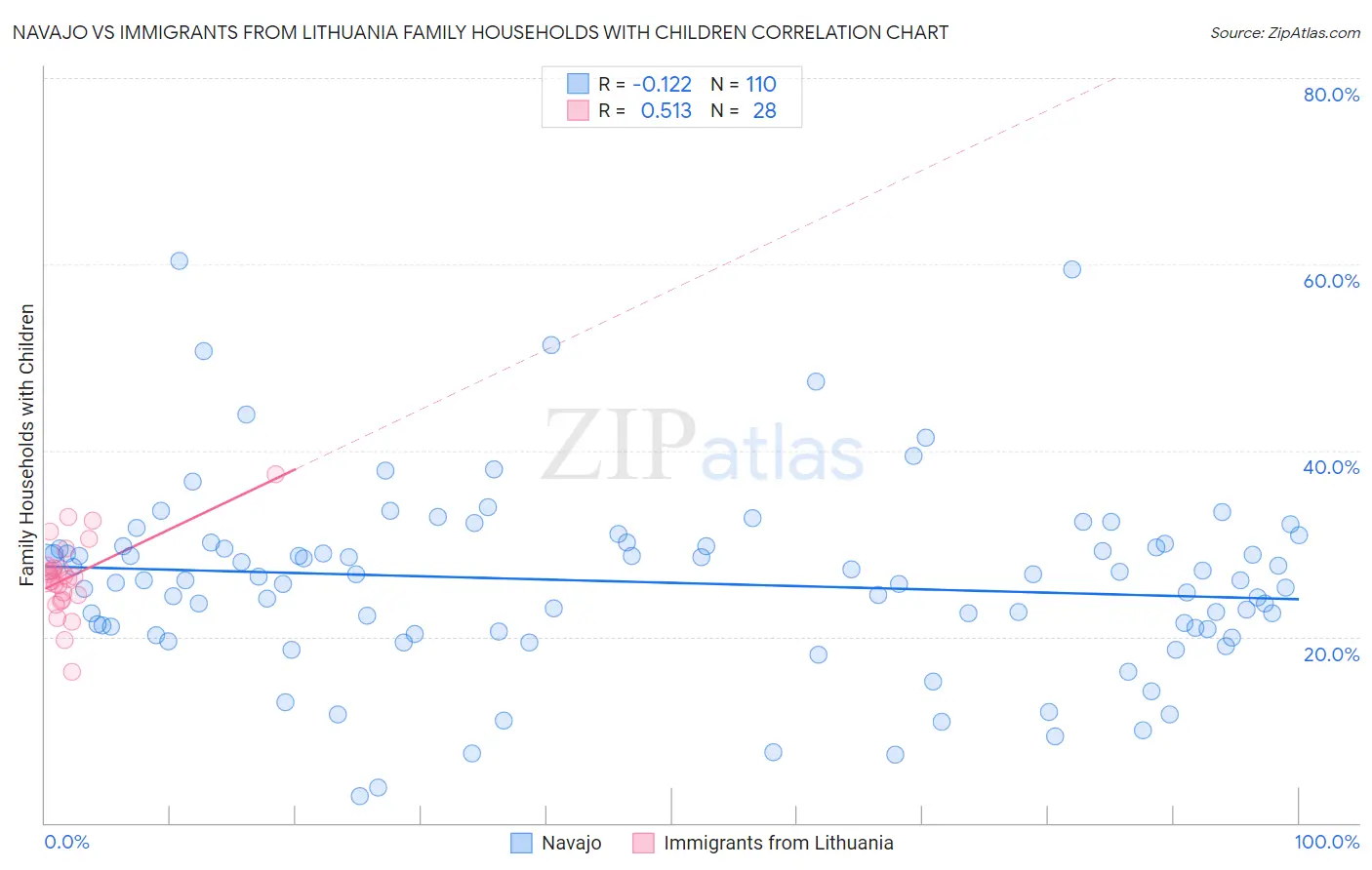 Navajo vs Immigrants from Lithuania Family Households with Children