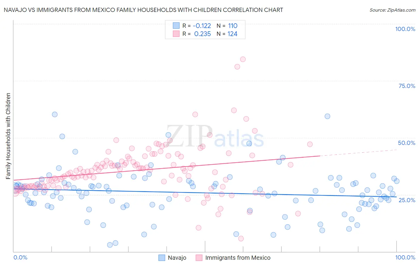 Navajo vs Immigrants from Mexico Family Households with Children