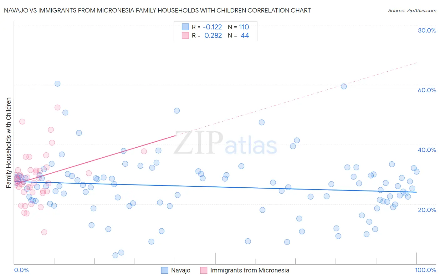 Navajo vs Immigrants from Micronesia Family Households with Children