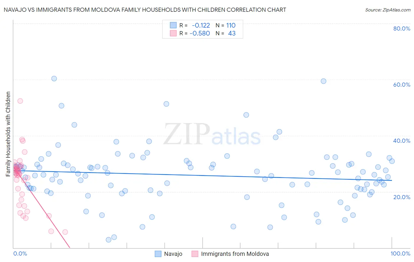 Navajo vs Immigrants from Moldova Family Households with Children