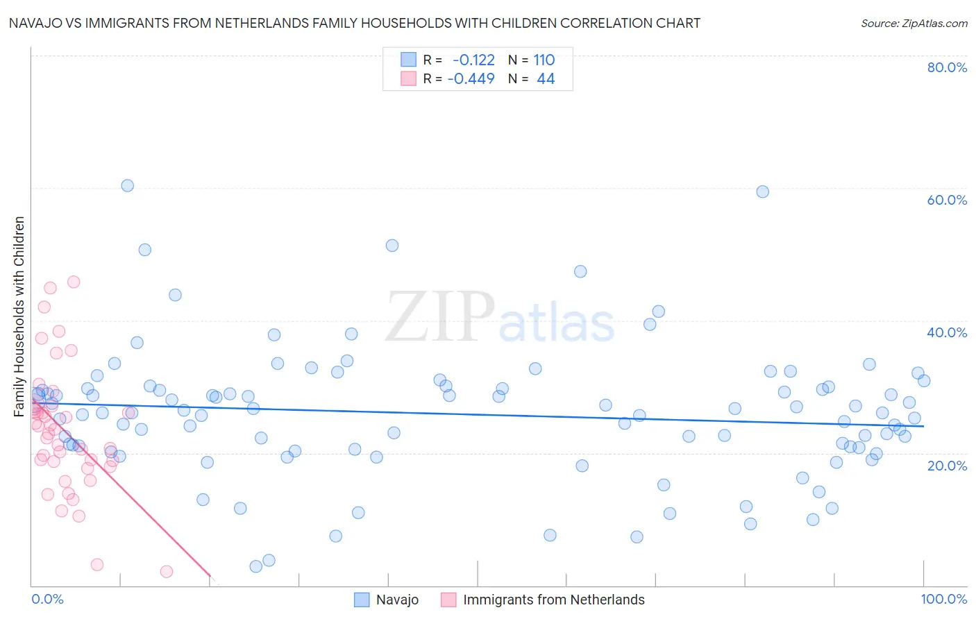 Navajo vs Immigrants from Netherlands Family Households with Children