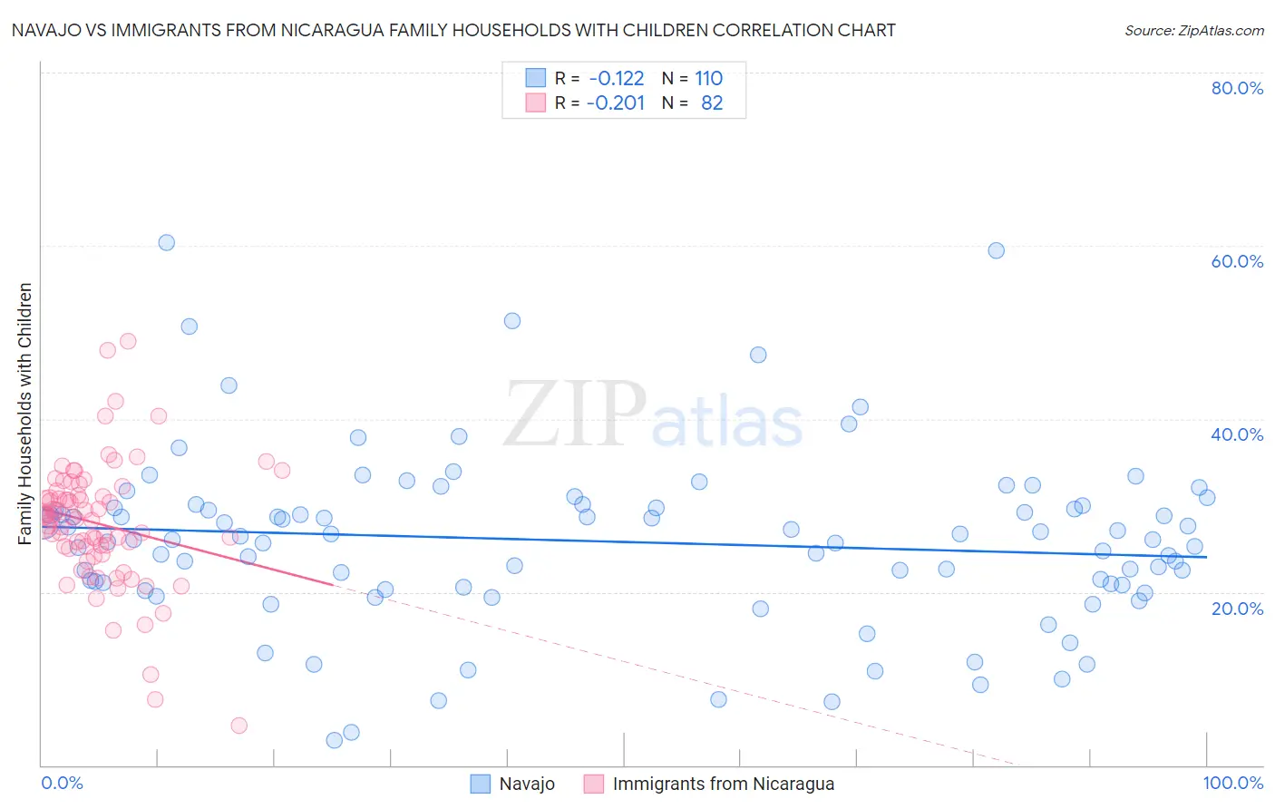 Navajo vs Immigrants from Nicaragua Family Households with Children