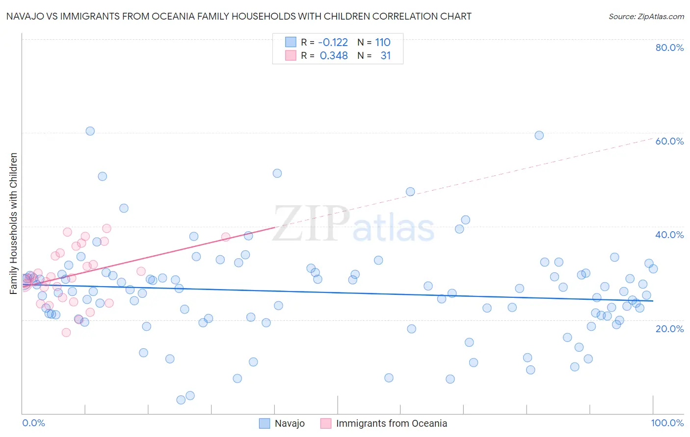 Navajo vs Immigrants from Oceania Family Households with Children