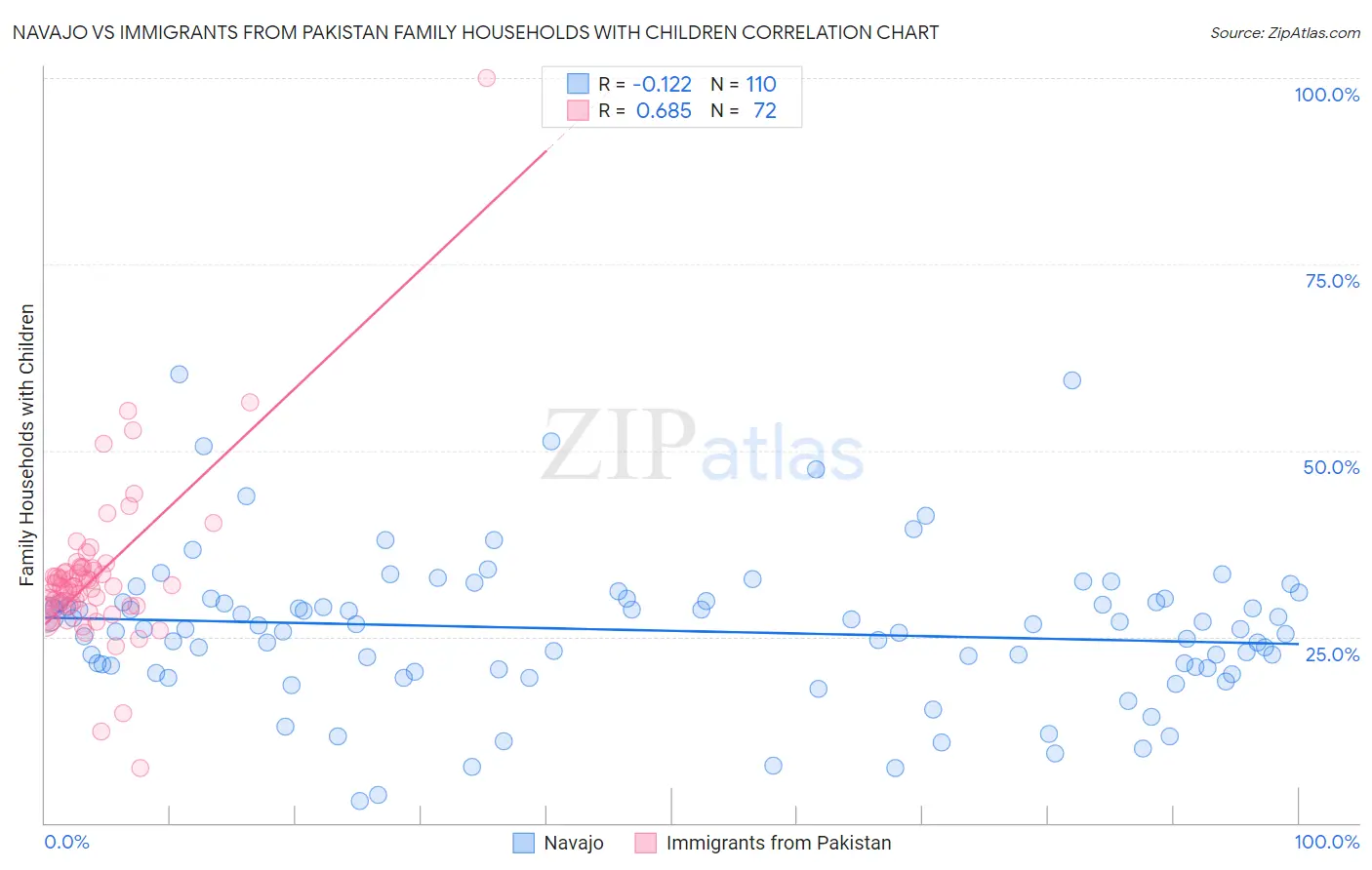 Navajo vs Immigrants from Pakistan Family Households with Children