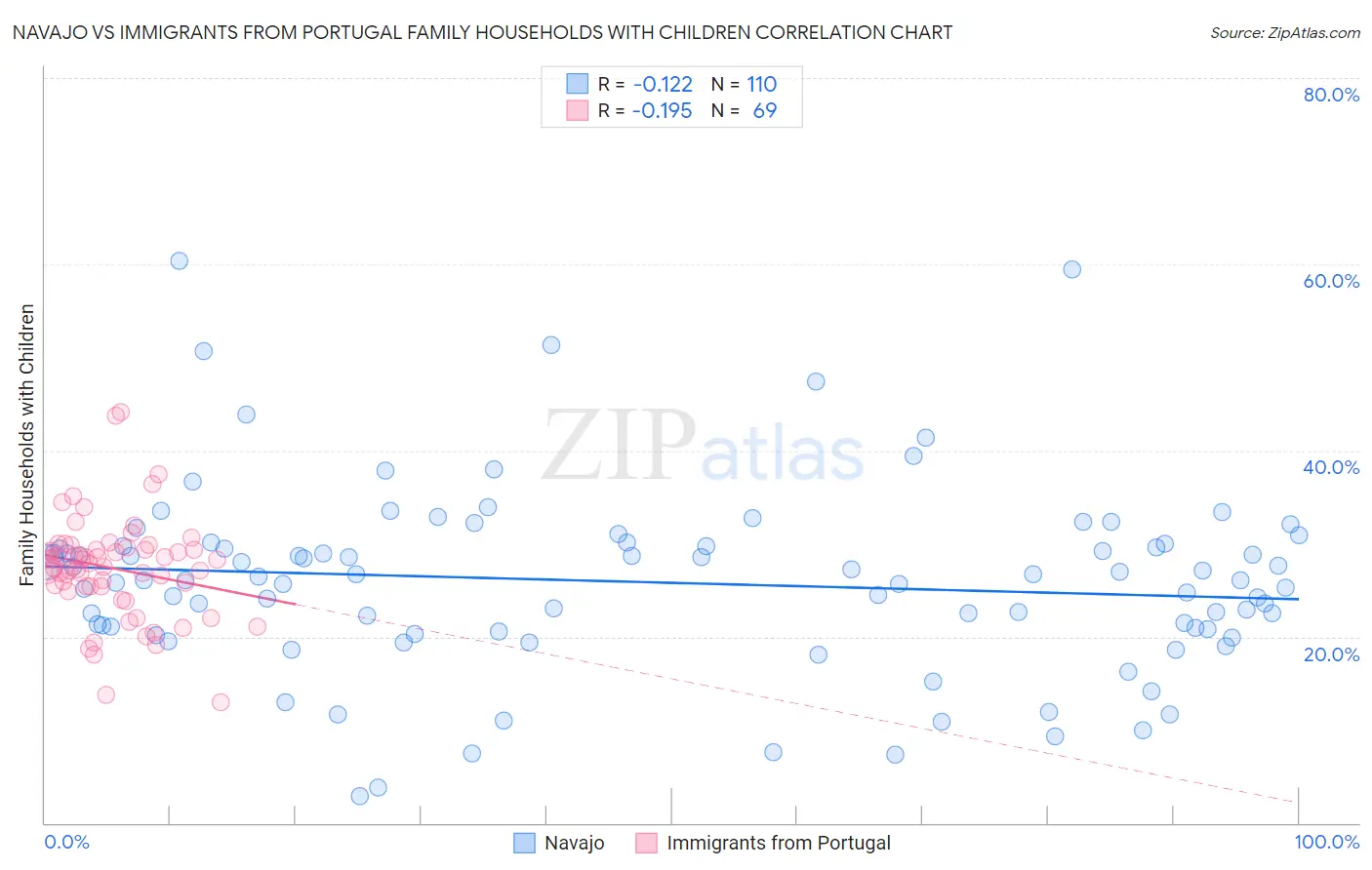 Navajo vs Immigrants from Portugal Family Households with Children