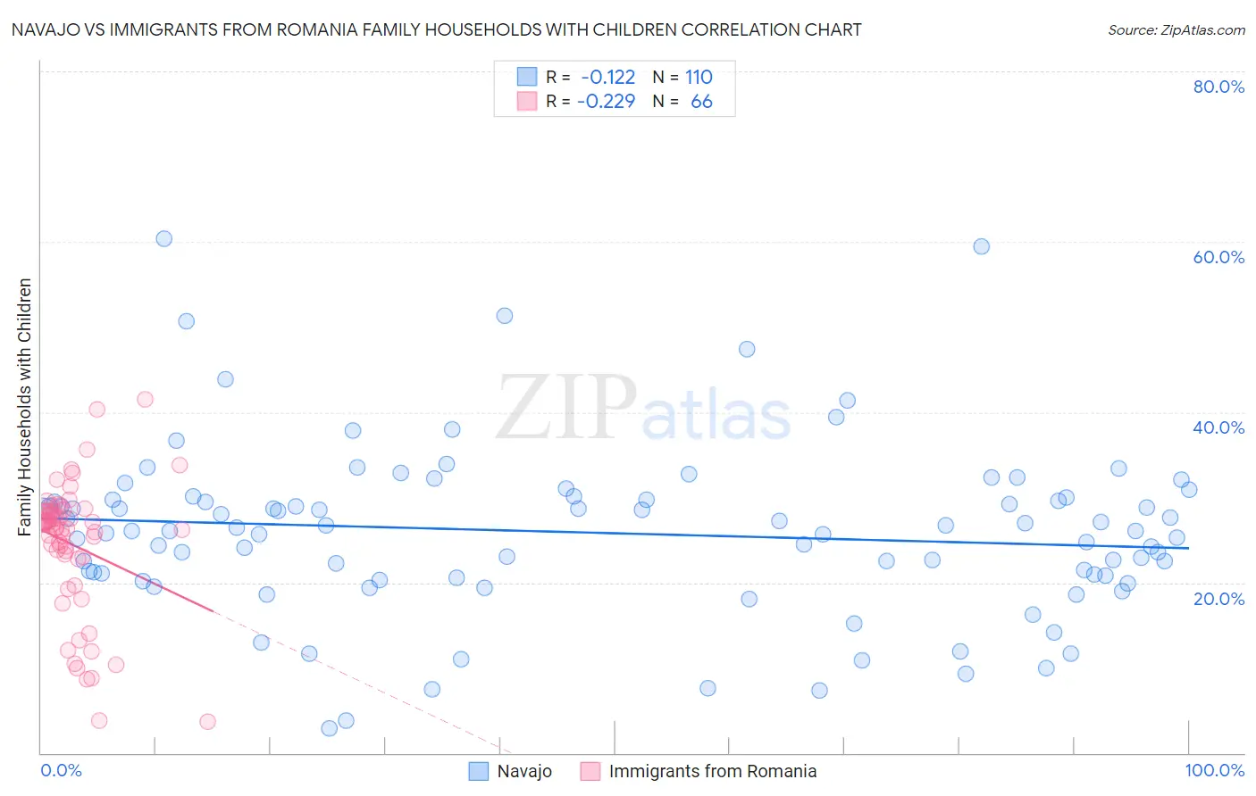 Navajo vs Immigrants from Romania Family Households with Children