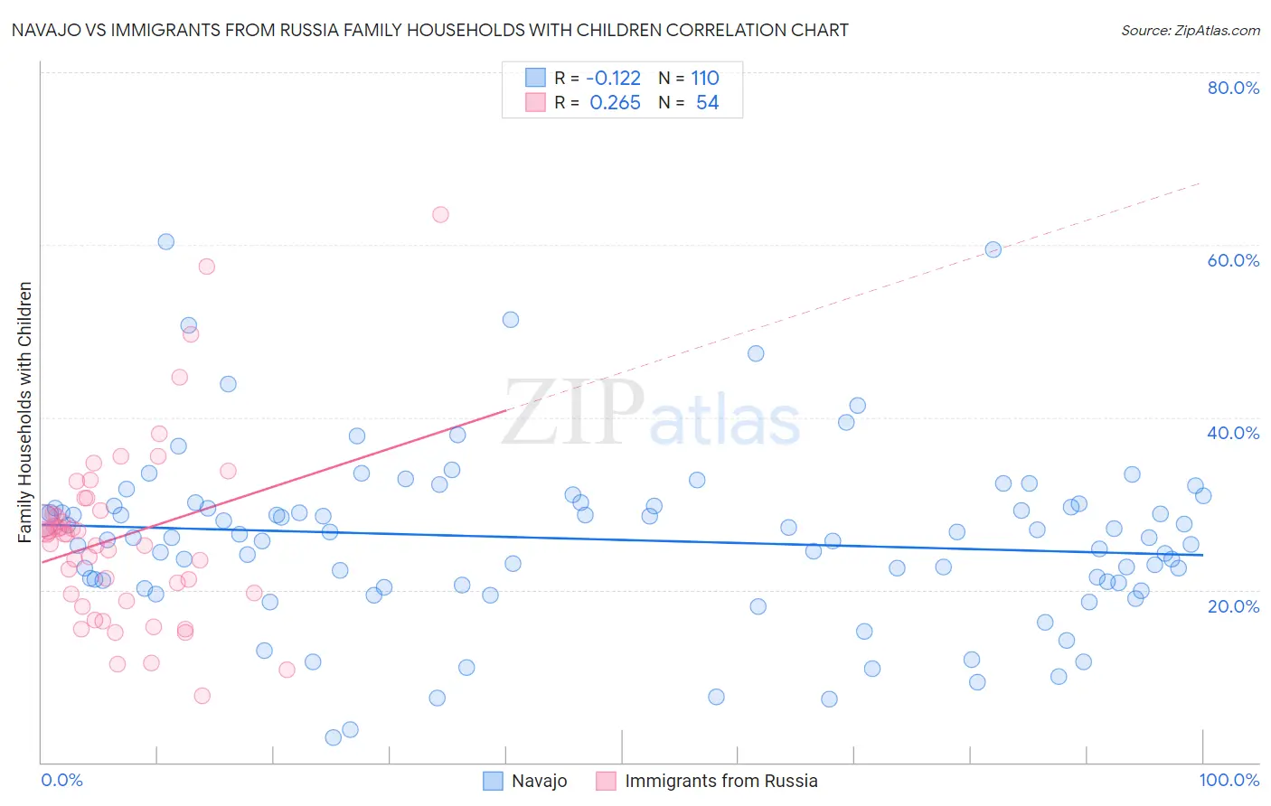 Navajo vs Immigrants from Russia Family Households with Children