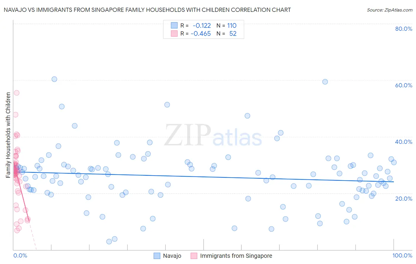 Navajo vs Immigrants from Singapore Family Households with Children