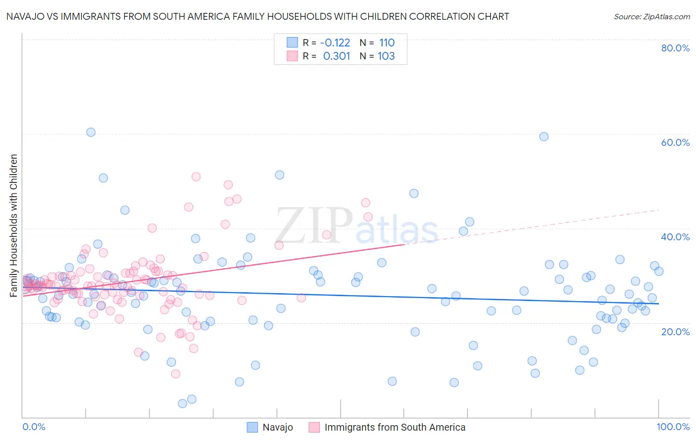 Navajo vs Immigrants from South America Family Households with Children