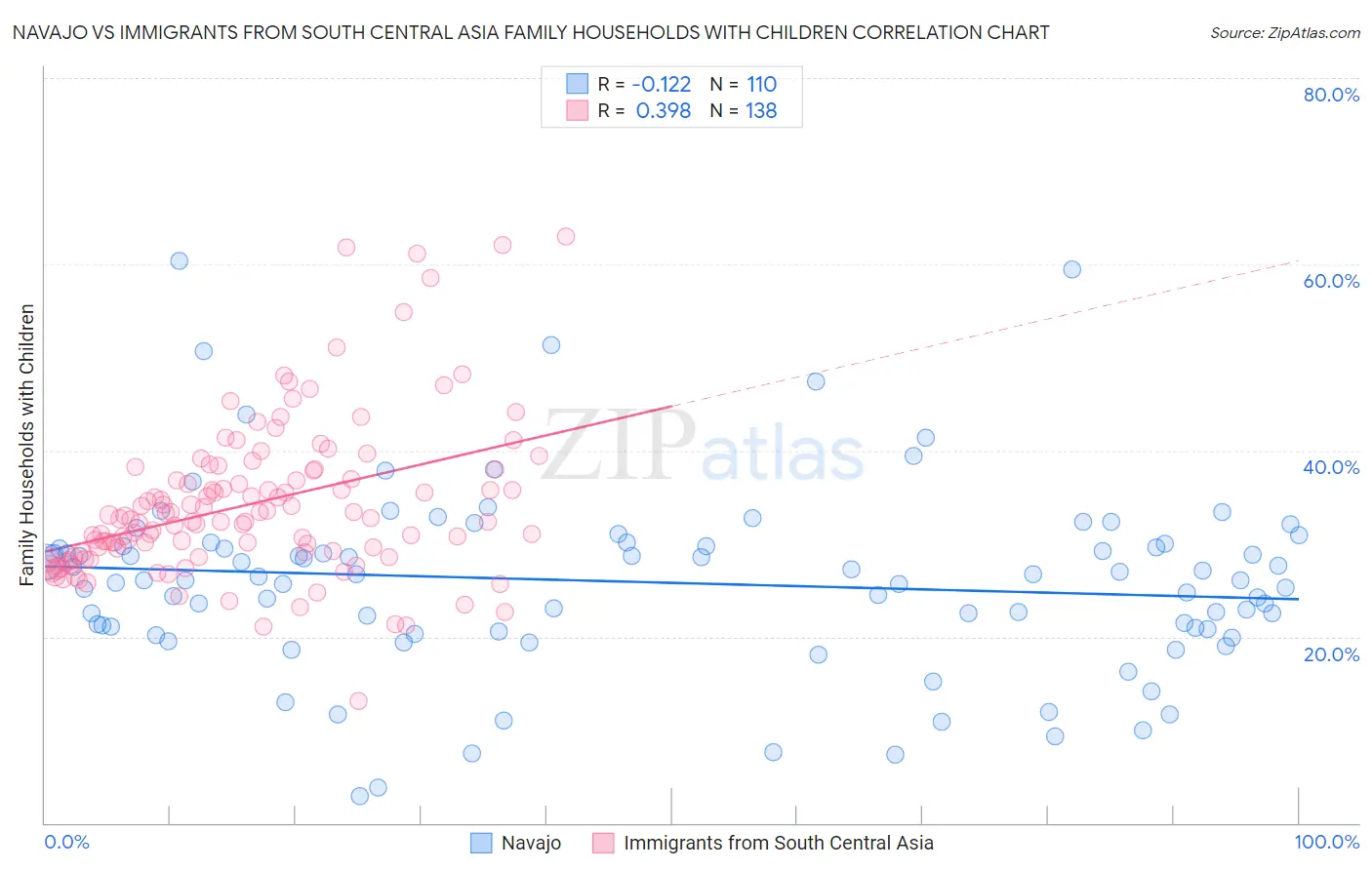 Navajo vs Immigrants from South Central Asia Family Households with Children