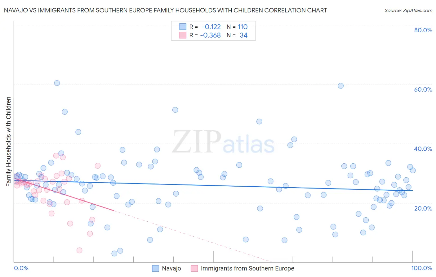 Navajo vs Immigrants from Southern Europe Family Households with Children
