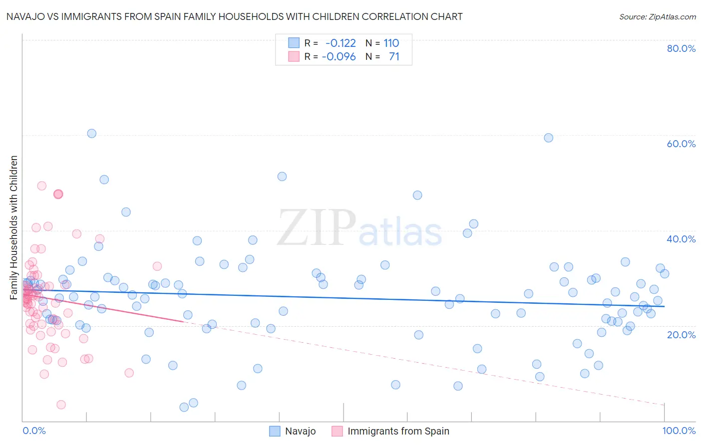 Navajo vs Immigrants from Spain Family Households with Children