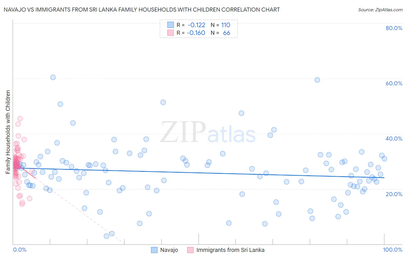 Navajo vs Immigrants from Sri Lanka Family Households with Children