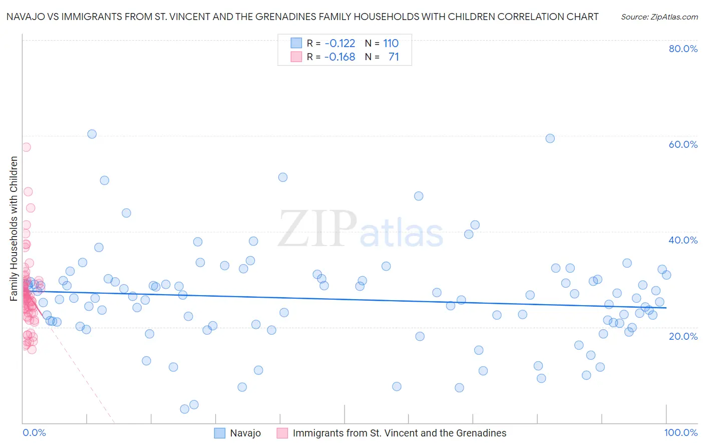 Navajo vs Immigrants from St. Vincent and the Grenadines Family Households with Children