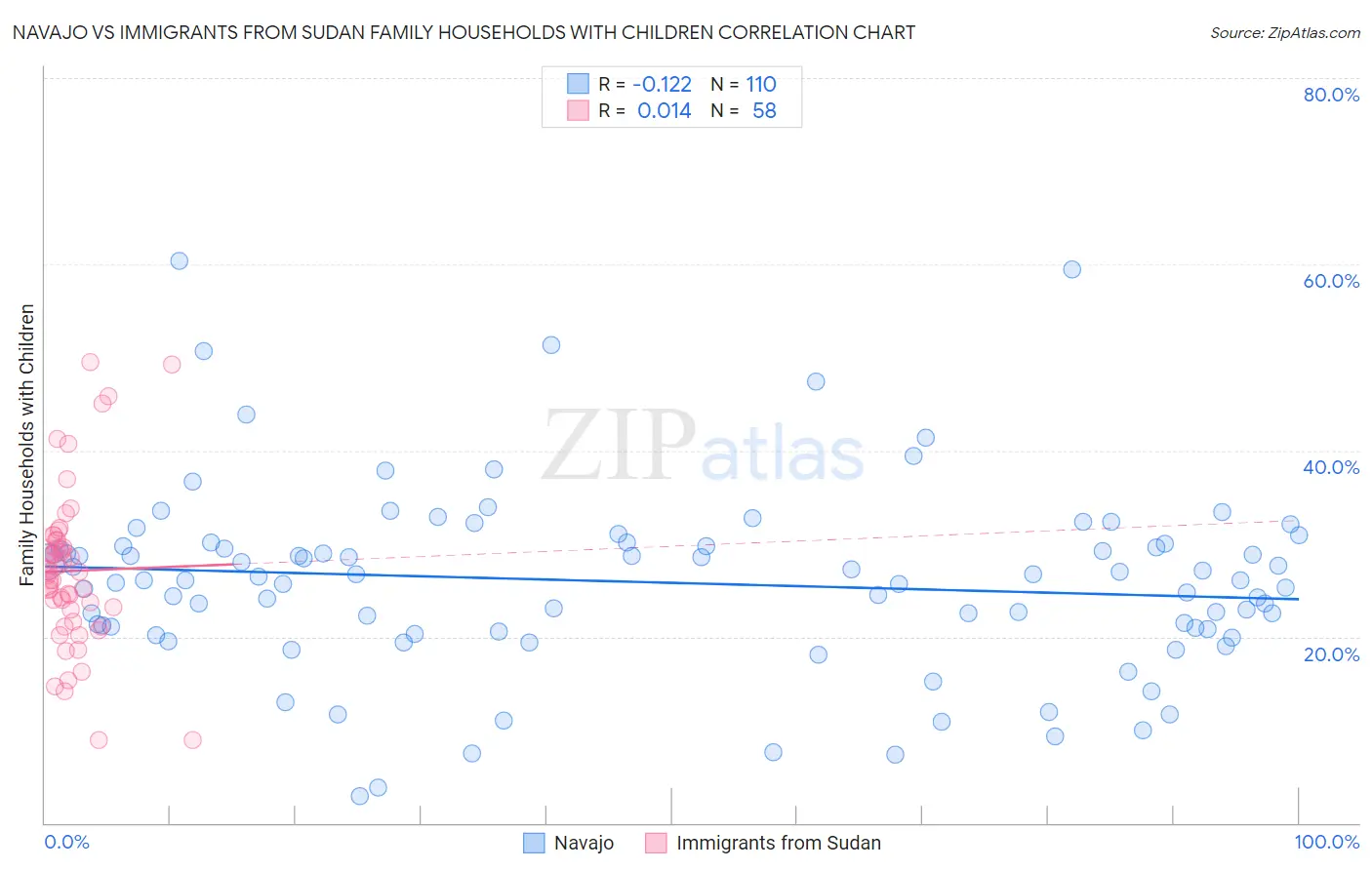 Navajo vs Immigrants from Sudan Family Households with Children