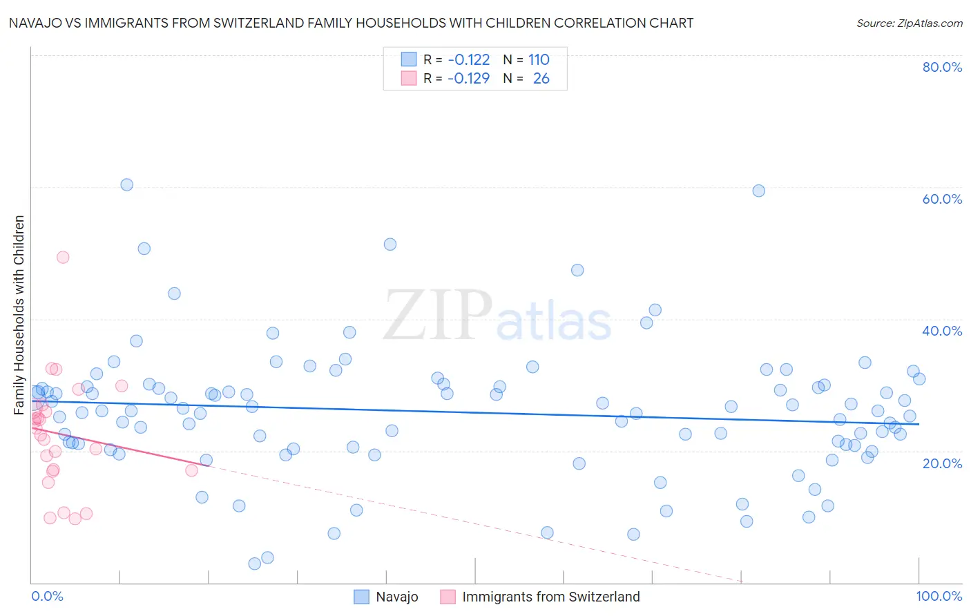 Navajo vs Immigrants from Switzerland Family Households with Children