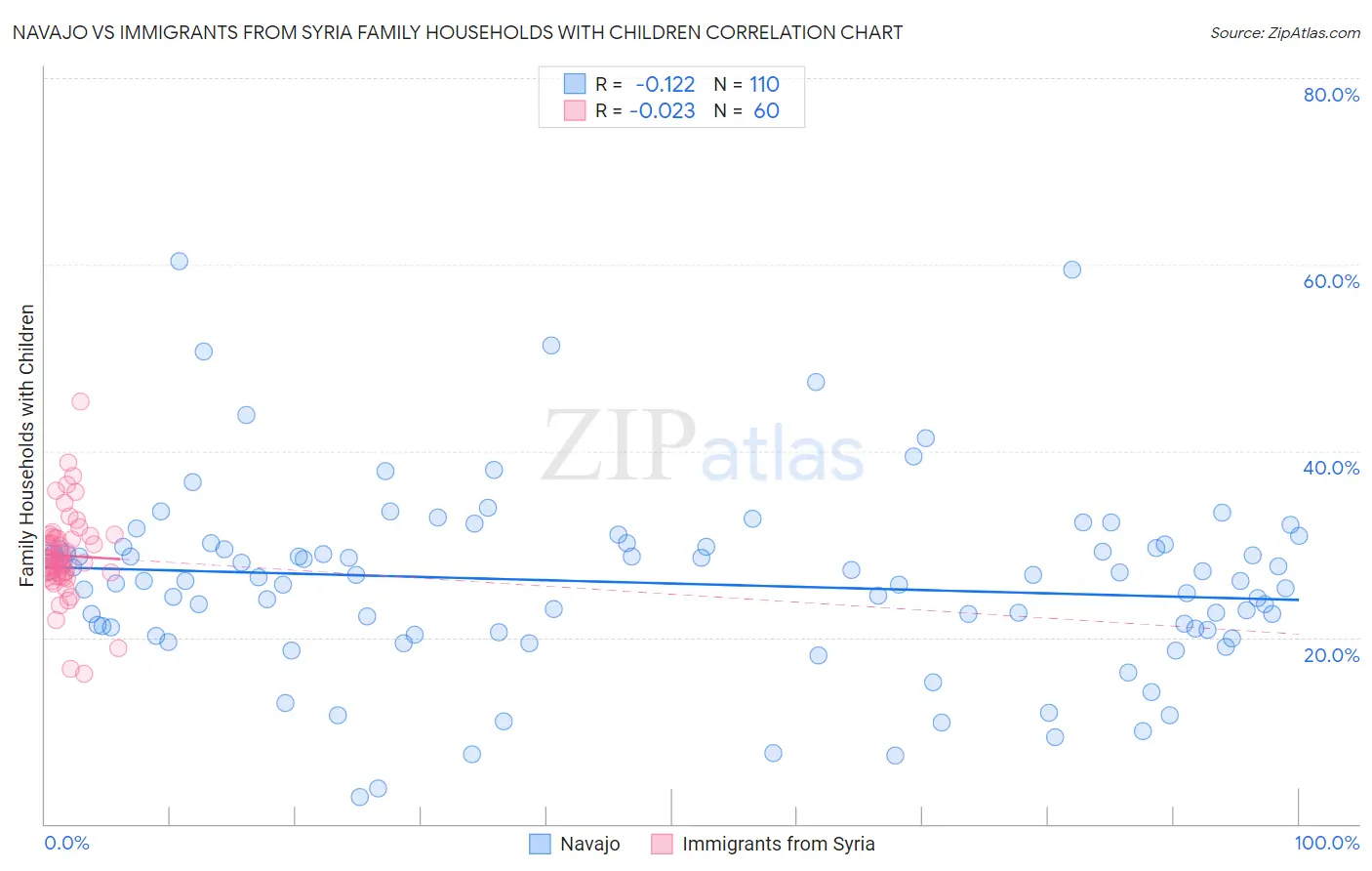 Navajo vs Immigrants from Syria Family Households with Children