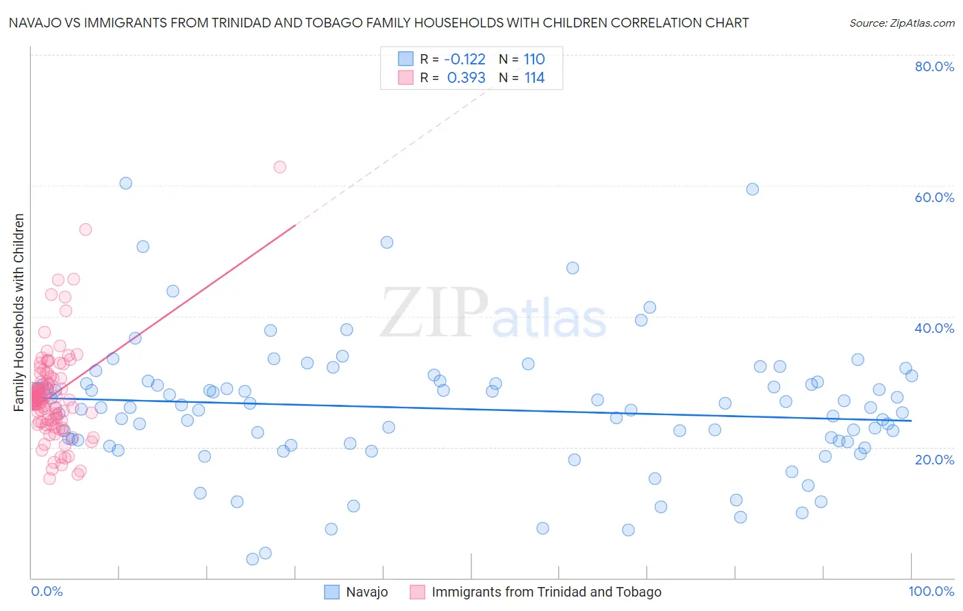 Navajo vs Immigrants from Trinidad and Tobago Family Households with Children