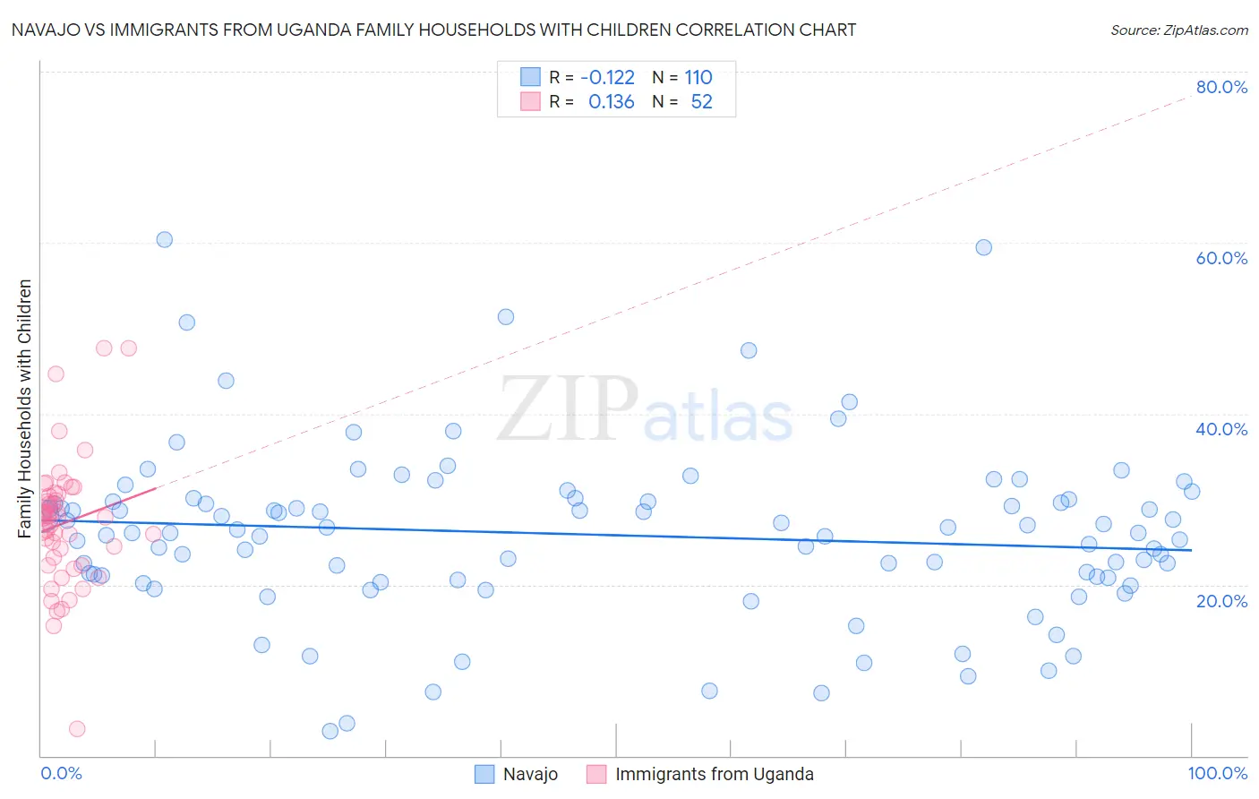 Navajo vs Immigrants from Uganda Family Households with Children