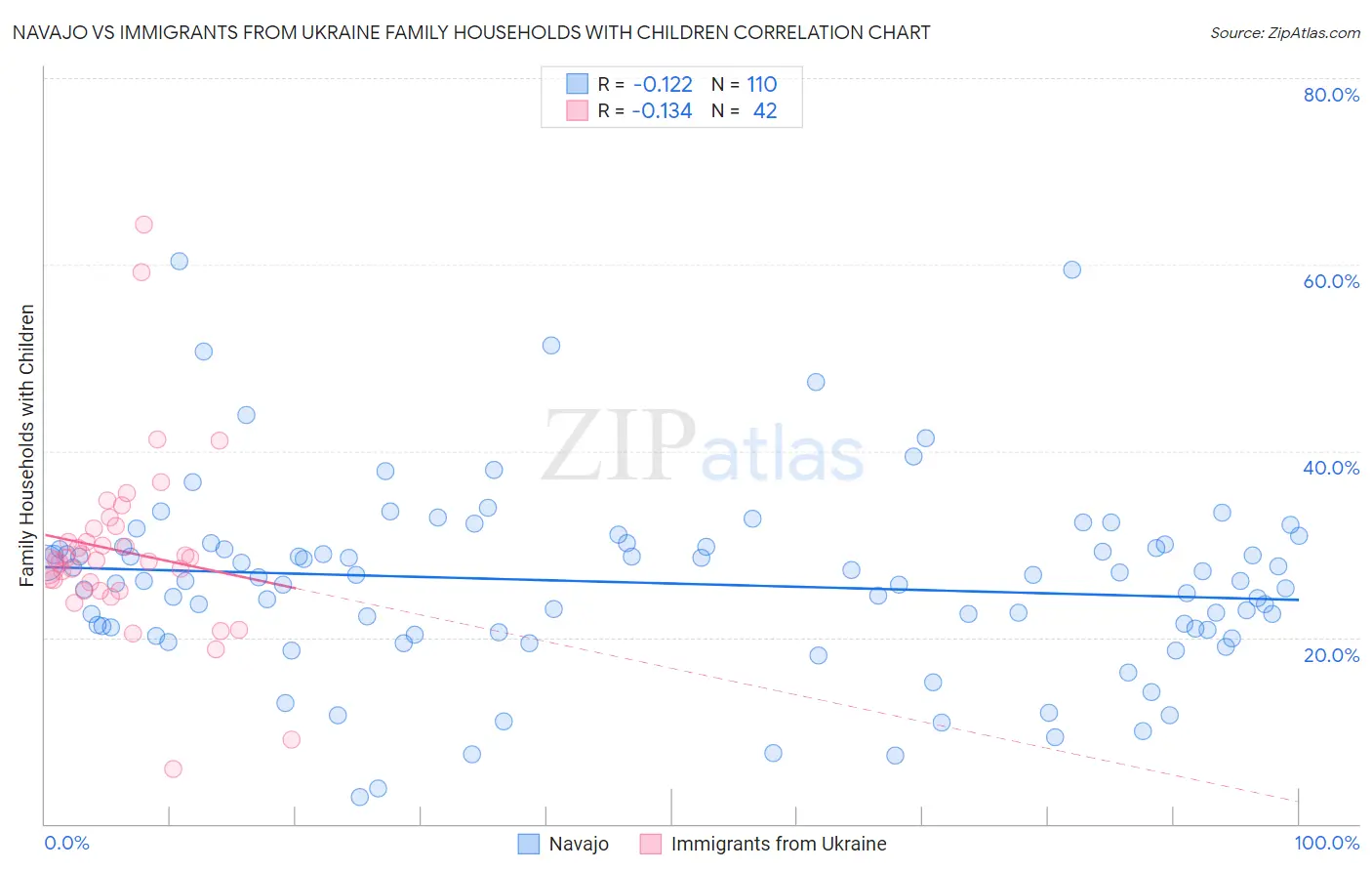 Navajo vs Immigrants from Ukraine Family Households with Children