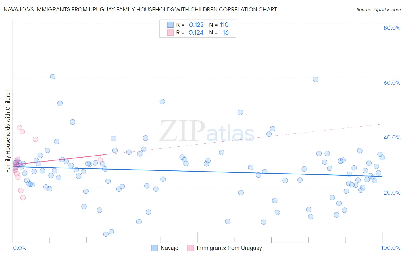 Navajo vs Immigrants from Uruguay Family Households with Children