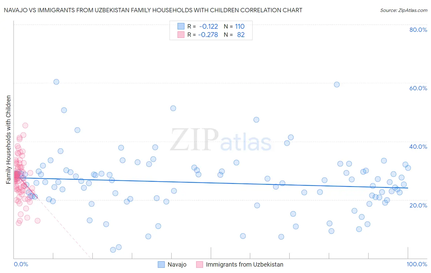 Navajo vs Immigrants from Uzbekistan Family Households with Children
