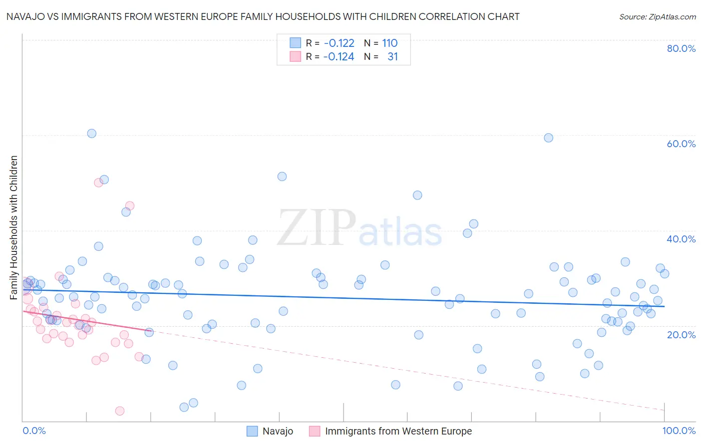 Navajo vs Immigrants from Western Europe Family Households with Children