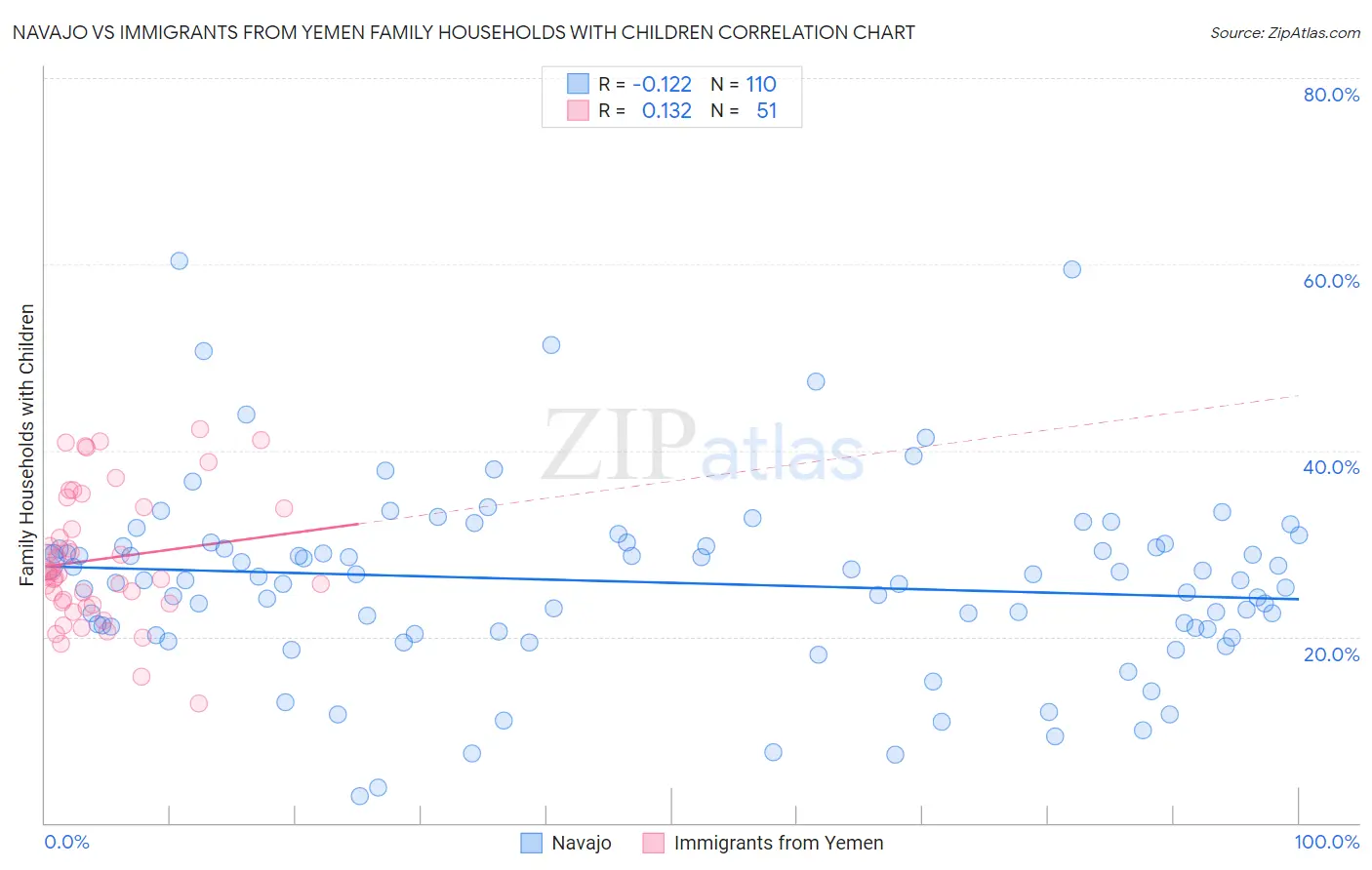 Navajo vs Immigrants from Yemen Family Households with Children