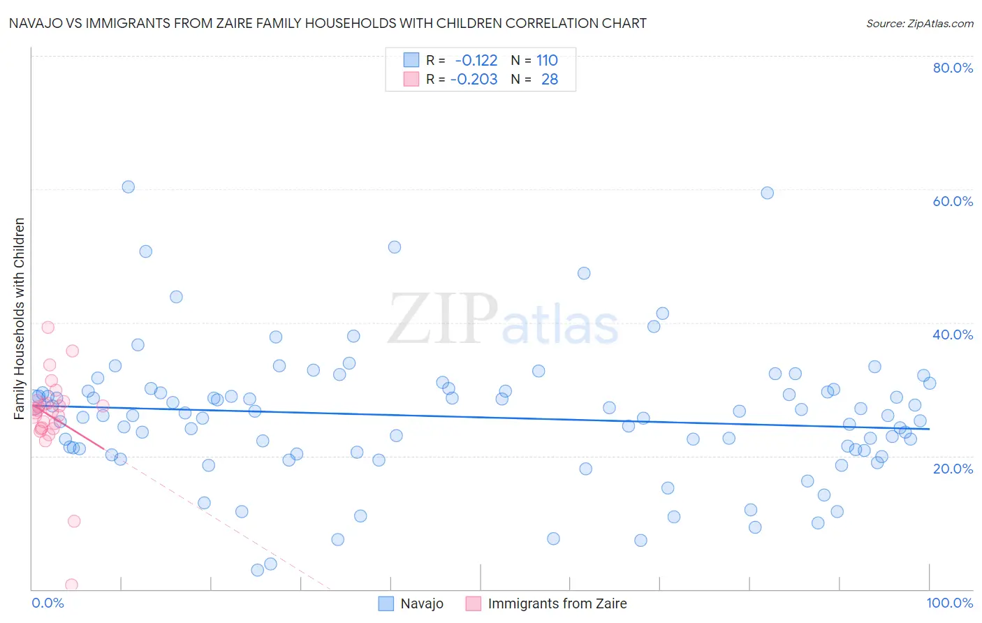 Navajo vs Immigrants from Zaire Family Households with Children
