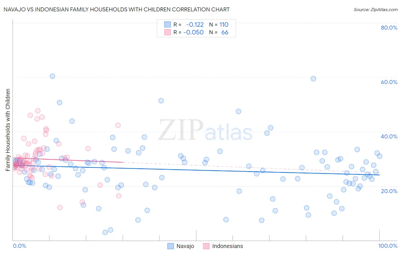 Navajo vs Indonesian Family Households with Children