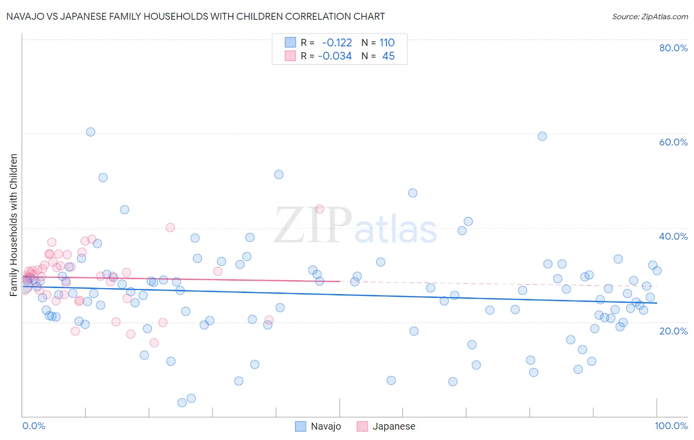 Navajo vs Japanese Family Households with Children