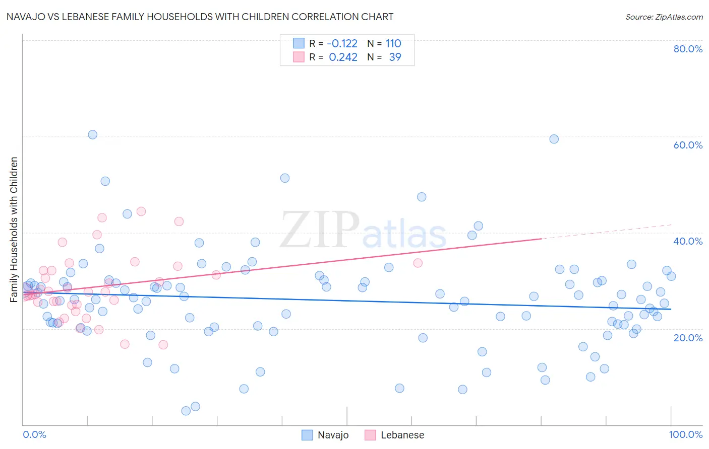 Navajo vs Lebanese Family Households with Children