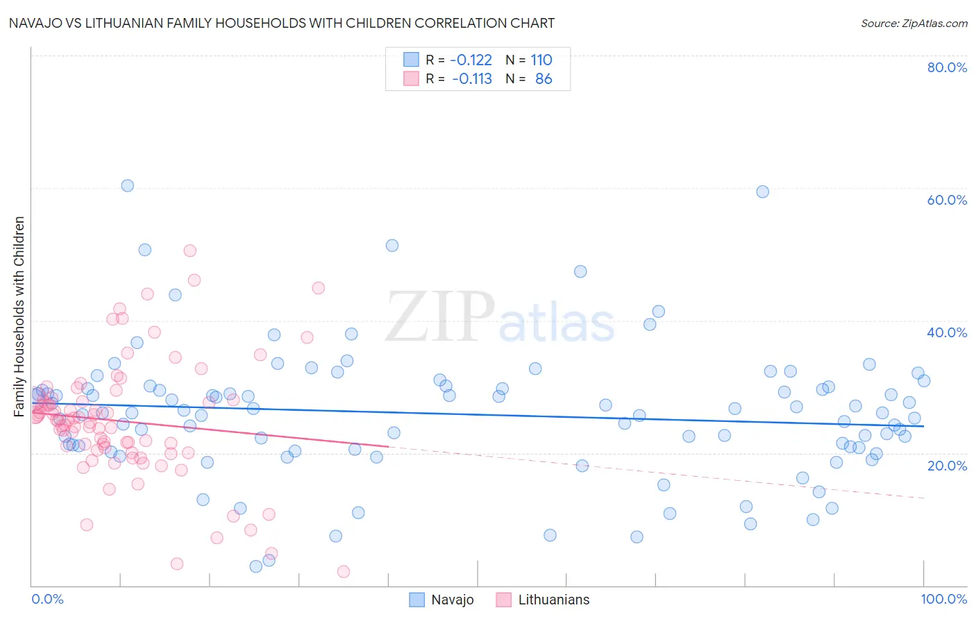 Navajo vs Lithuanian Family Households with Children