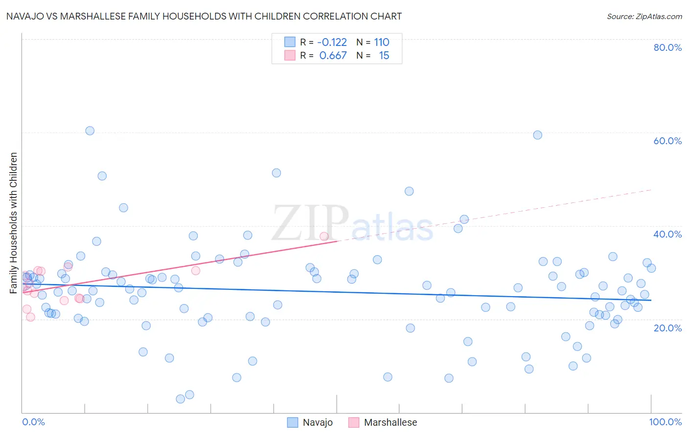 Navajo vs Marshallese Family Households with Children