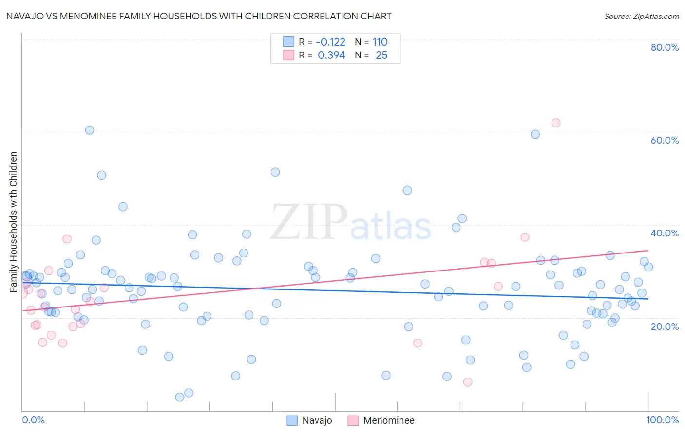 Navajo vs Menominee Family Households with Children