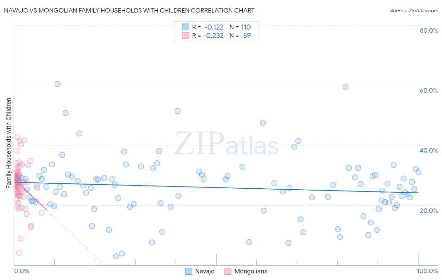 Navajo vs Mongolian Family Households with Children