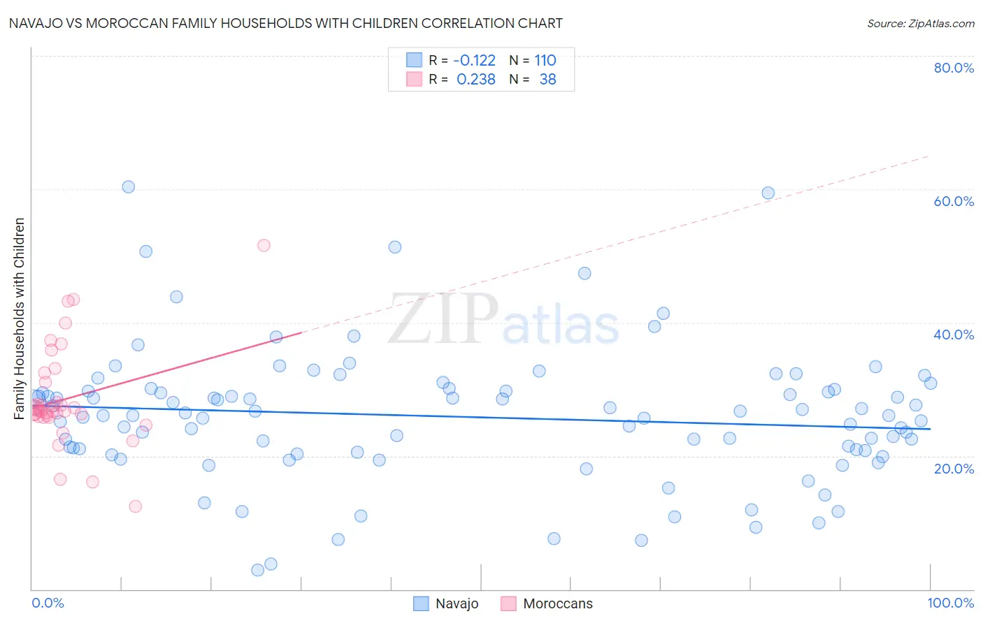 Navajo vs Moroccan Family Households with Children