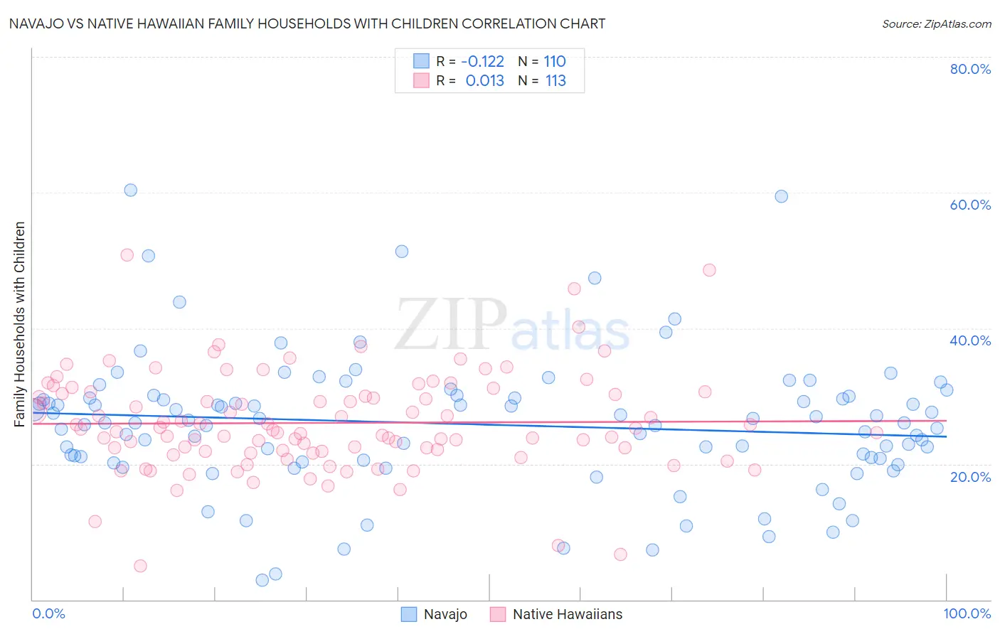 Navajo vs Native Hawaiian Family Households with Children