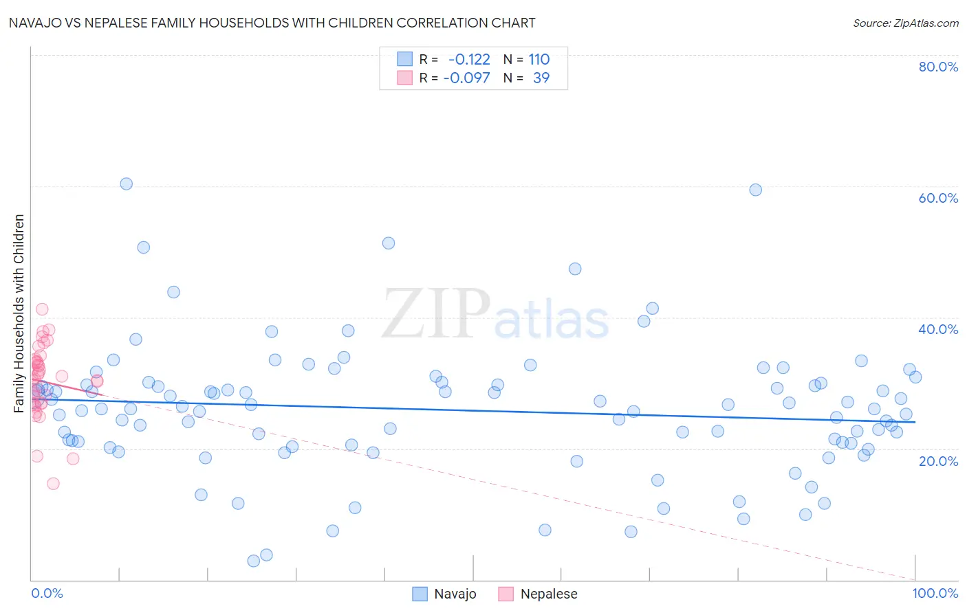 Navajo vs Nepalese Family Households with Children