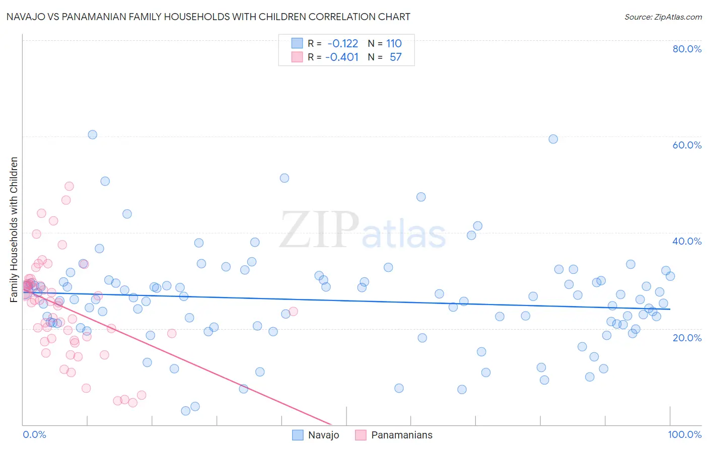Navajo vs Panamanian Family Households with Children