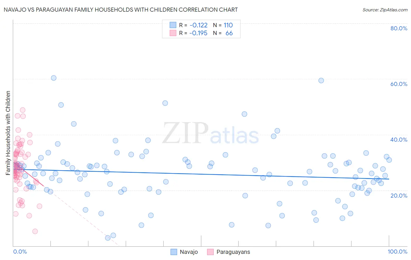 Navajo vs Paraguayan Family Households with Children