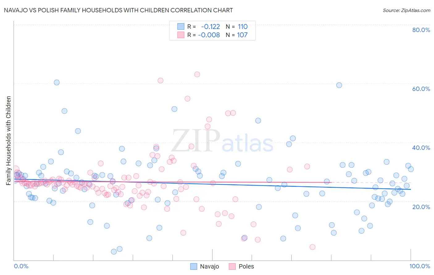 Navajo vs Polish Family Households with Children