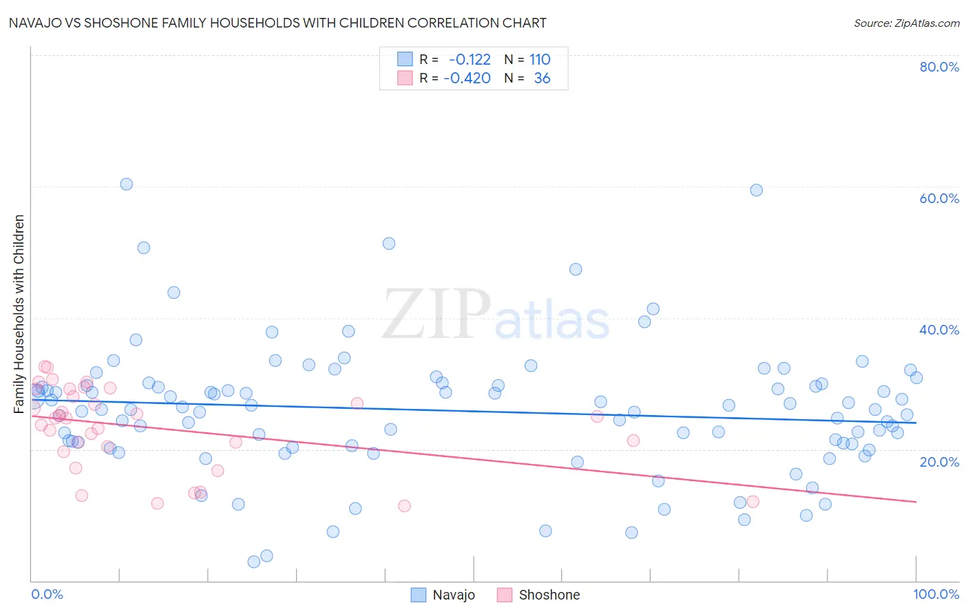 Navajo vs Shoshone Family Households with Children