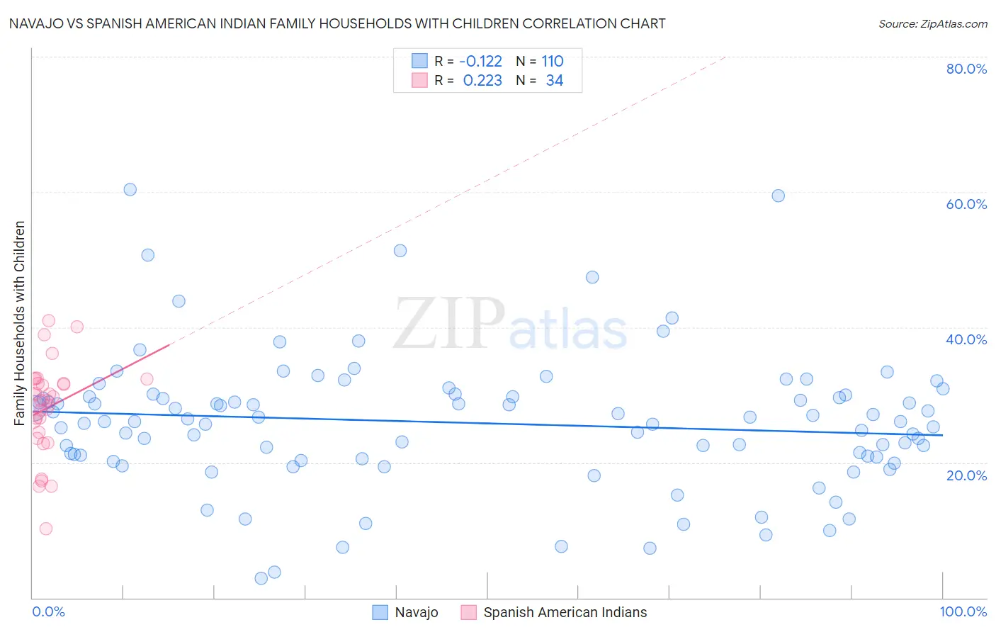 Navajo vs Spanish American Indian Family Households with Children