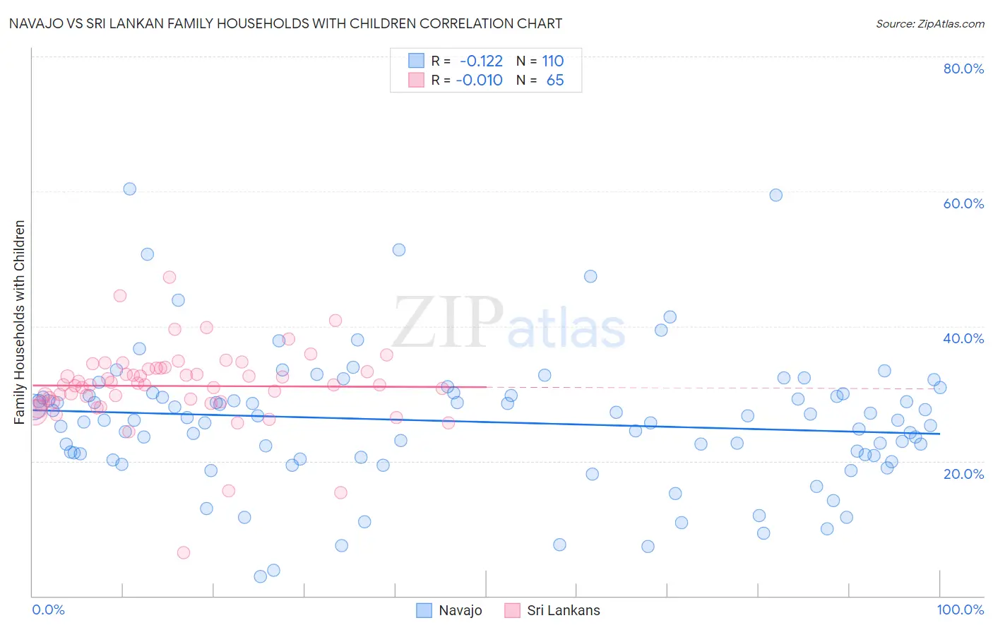 Navajo vs Sri Lankan Family Households with Children