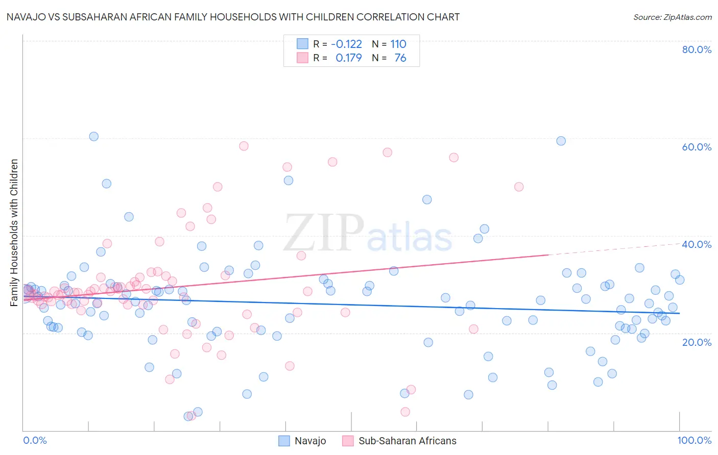 Navajo vs Subsaharan African Family Households with Children