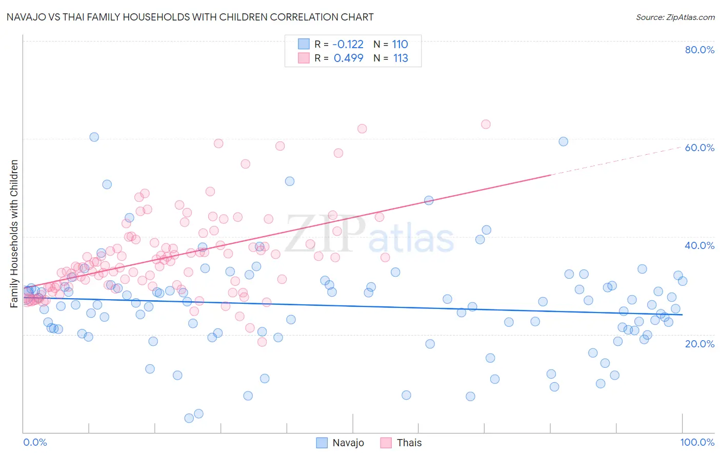 Navajo vs Thai Family Households with Children